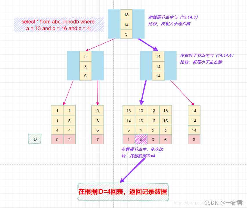 Database-Index-InnoDB-SecondaryIndex-Example