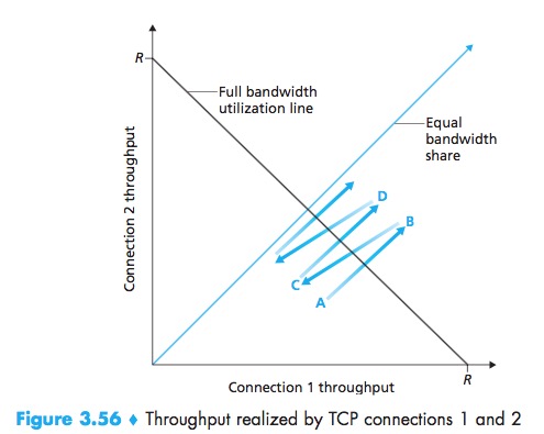 TCP-Throughput