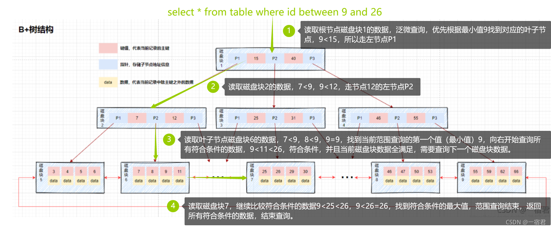 Database-Index-BPlustree-Search