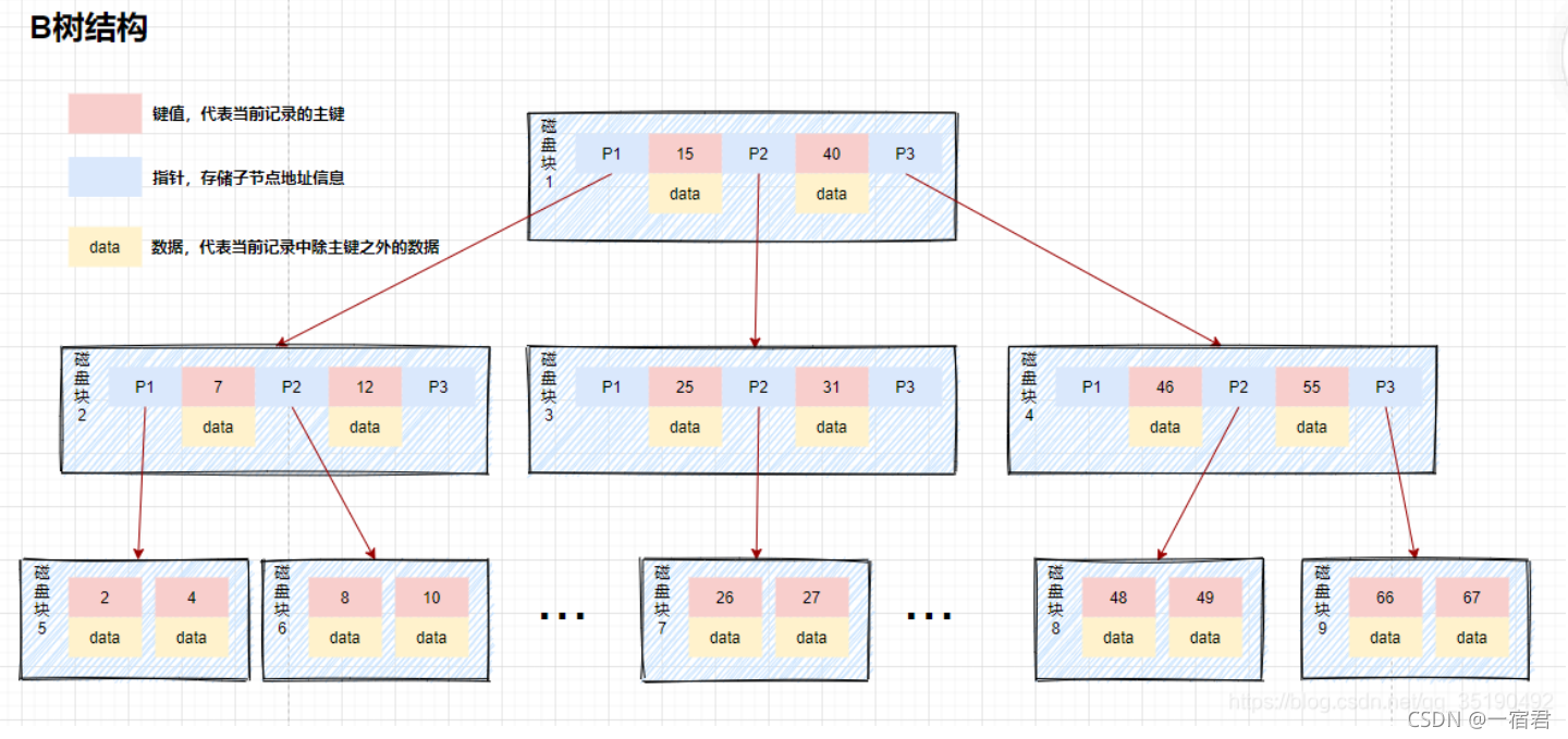 Database-Index-Btree-Structure