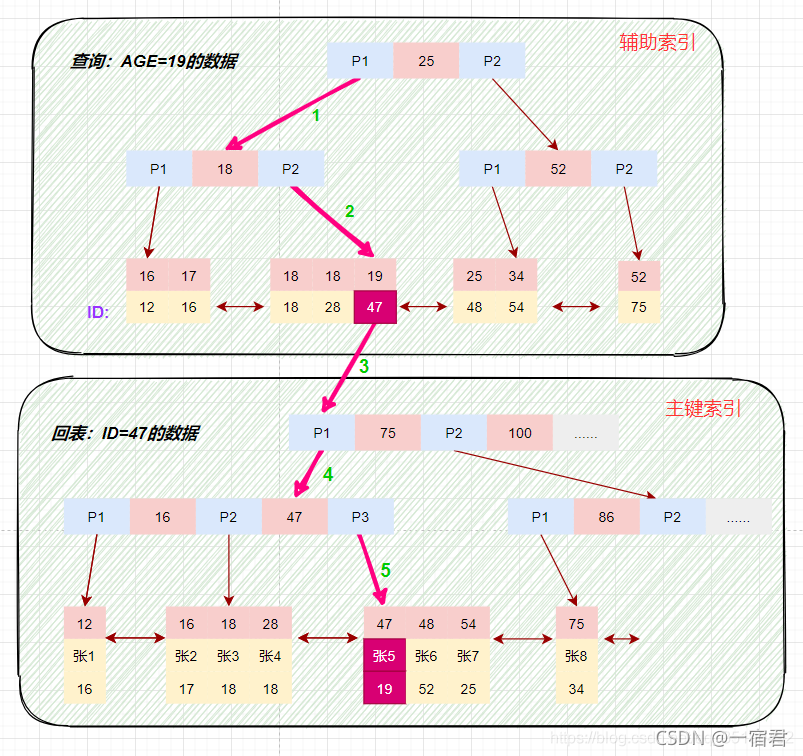 Database-Index-InnoDB-SecondaryIndex