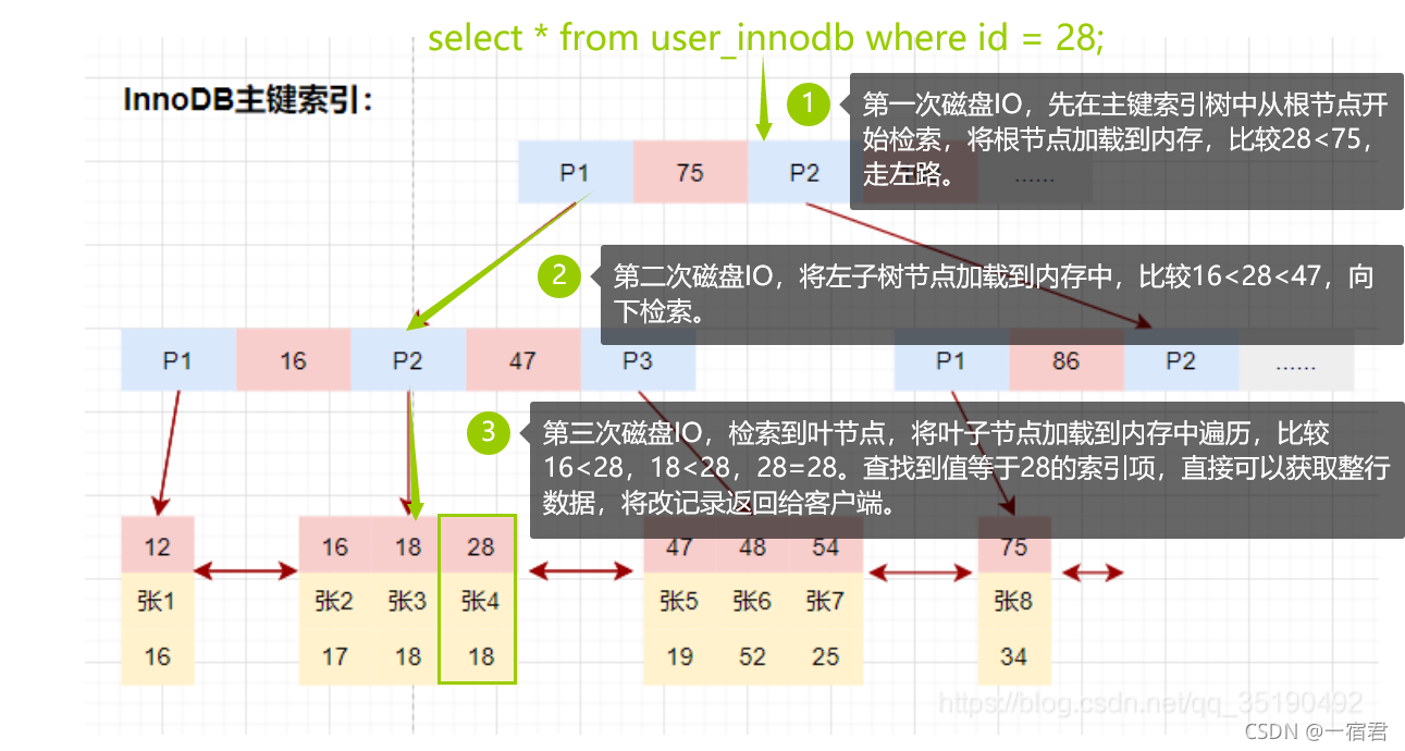 Database-Index-InnoDB