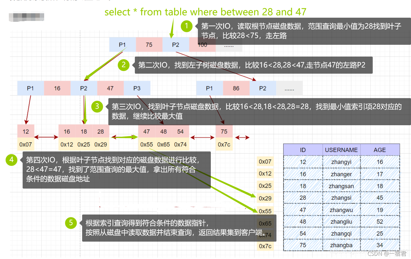 Database-Index-MyISAM