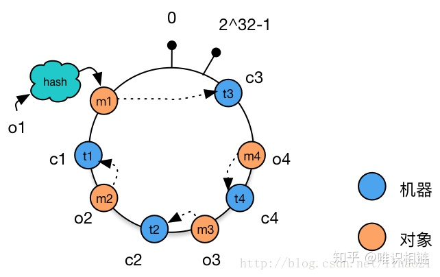 DistributedSystem-ConsistentHashing-Add