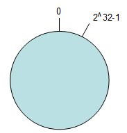 DistributedSystem-ConsistentHashing-Circle