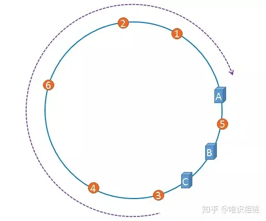 DistributedSystem-ConsistentHashing-Question