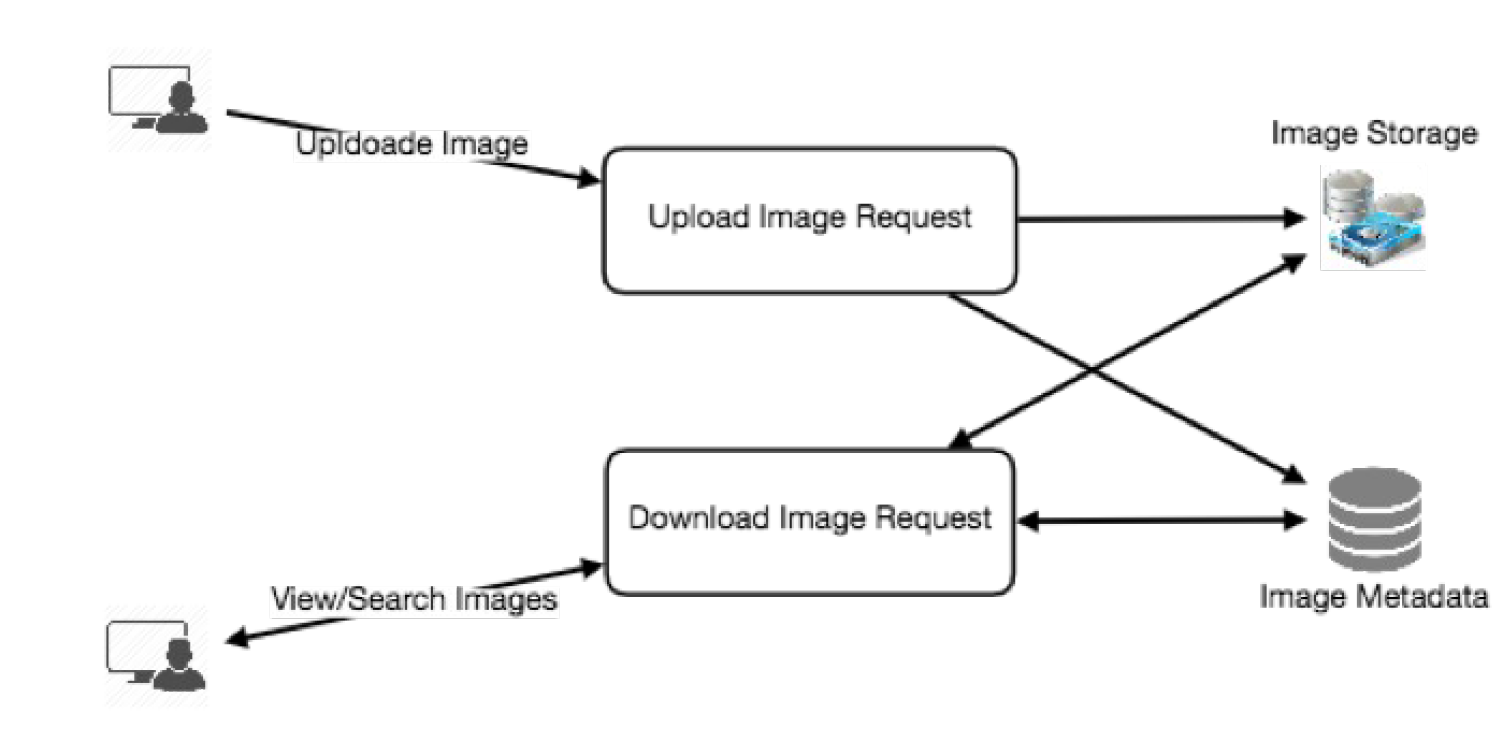 DistributedSystem-Design-HighLevel