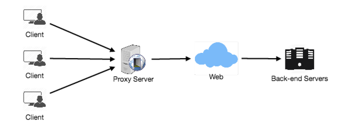 DistributedSystem-Proxy