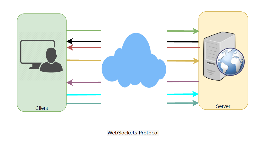 DistributedSystem-WebSockets