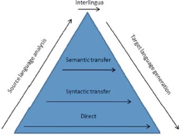 NLP-DL-MT-Traditional