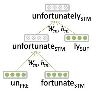 NLP-DL-Morphology-DL