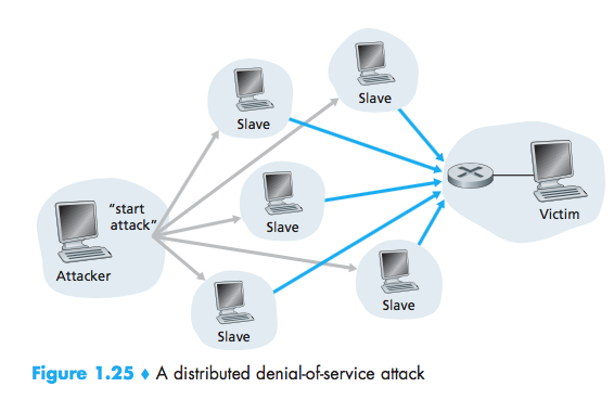 DDos