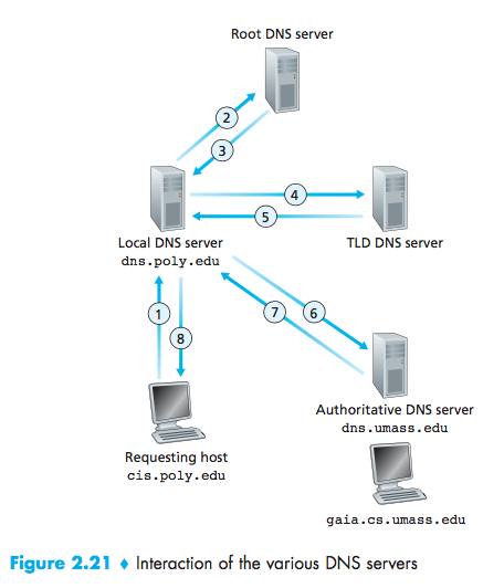 DNS-Interaction