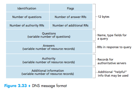 DNS-Message