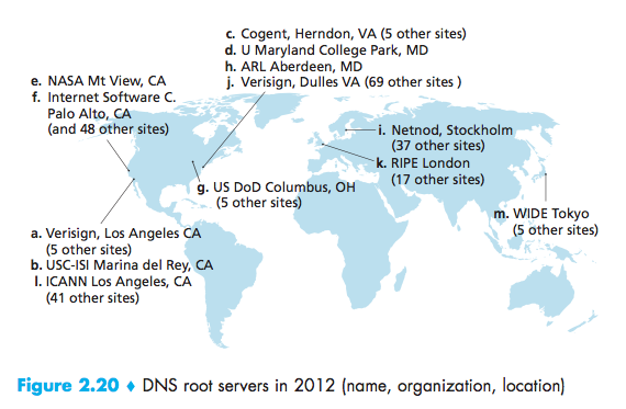 DNS-Root