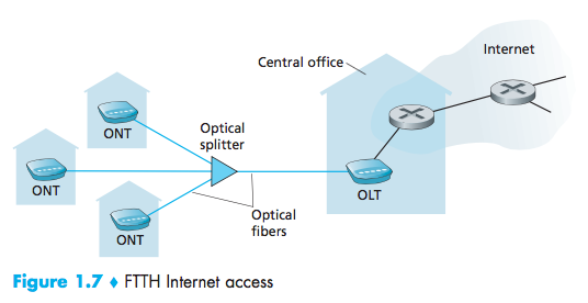 FTTH