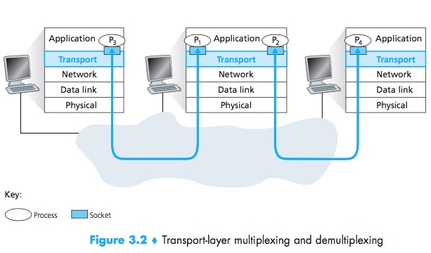 Multiplexing&Demultiplexing