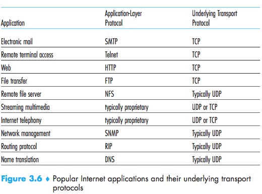 PopularApplications-UDP