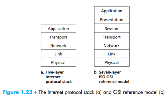 ProtocolStack