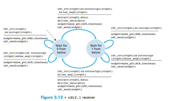 RDT2.1-Receiver