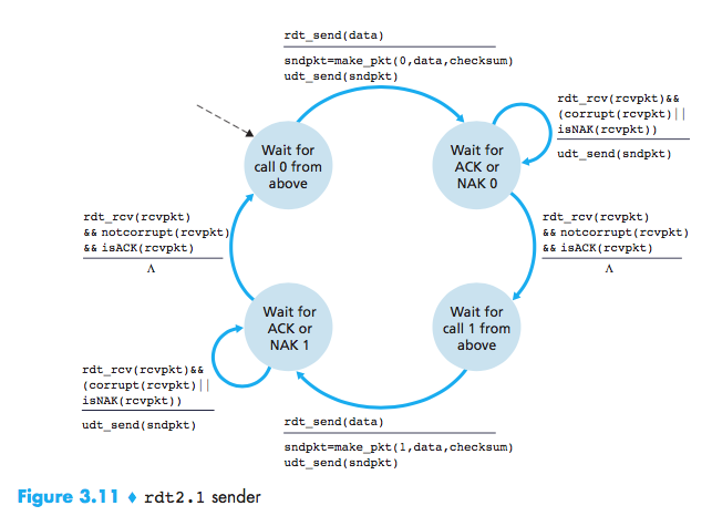 RDT2.1-Sender