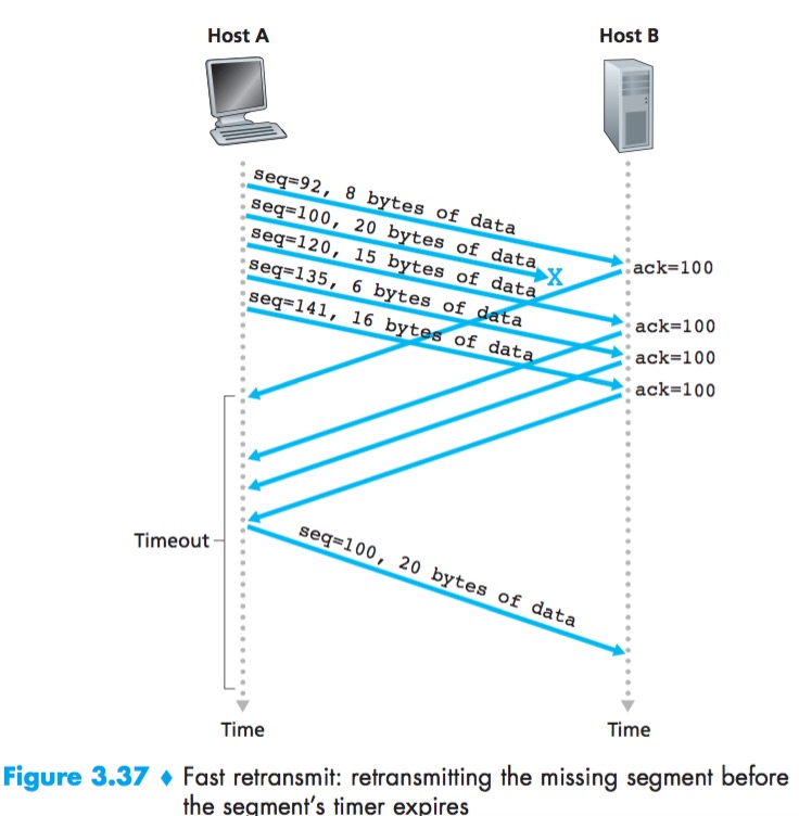 TCP-ACK-Retransmit