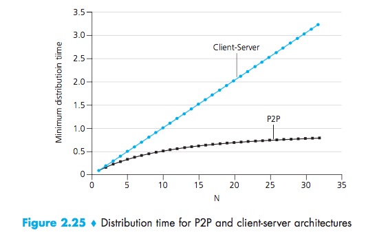Distribution Time-P2P-CS