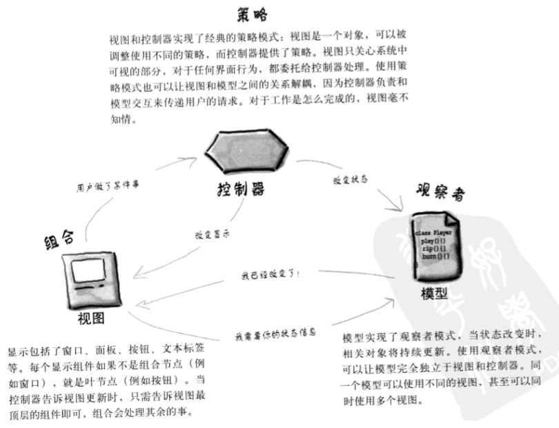 Technology-DesignPattern-Compound-MVC