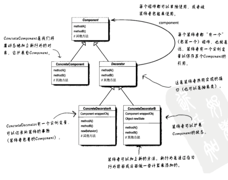 Technology-DesignPattern-Decorator-Class