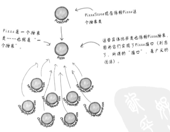 Technology-DesignPattern-Factory-DependencyInversion