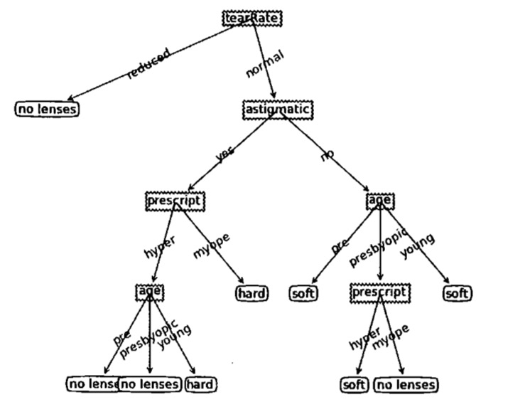 Technology-MachineLearning-DecisionTree-Overfitting