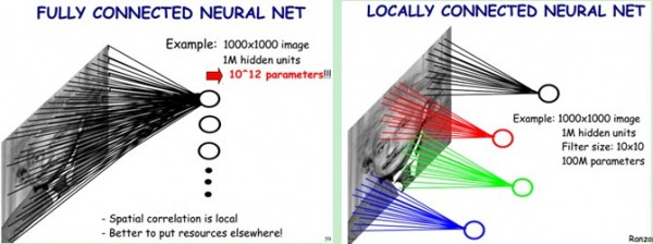 Technology-MachineLearning-FaceRegonition-CNN-LocalConnected