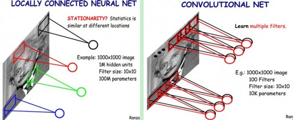 Technology-MachineLearning-FaceRegonition-CNN-WeightSharing