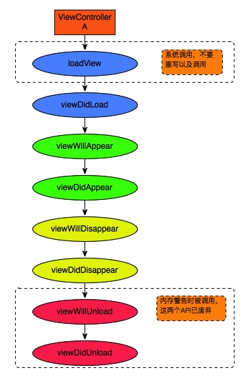 iOS-ViewController-LifeCycle